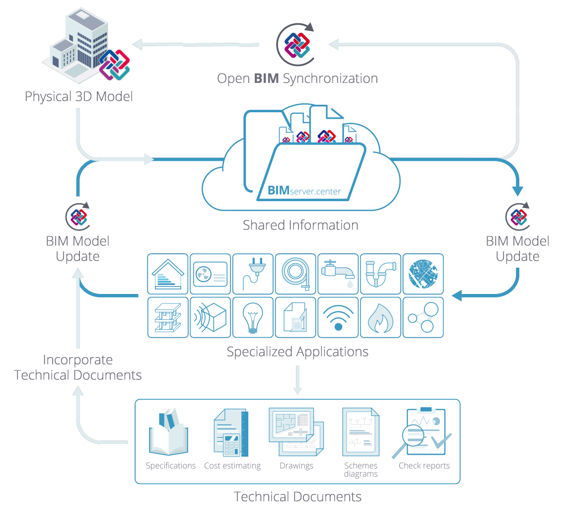 Open BIM Analytical Model. Flux de travail Open BIM